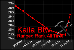 Total Graph of Kaila Btw