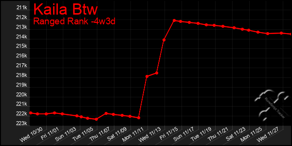 Last 31 Days Graph of Kaila Btw