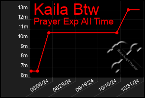 Total Graph of Kaila Btw