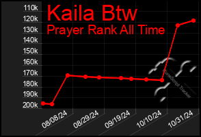 Total Graph of Kaila Btw