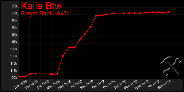 Last 31 Days Graph of Kaila Btw