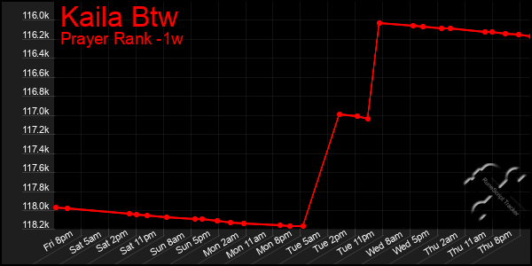 Last 7 Days Graph of Kaila Btw