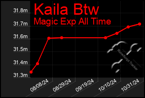 Total Graph of Kaila Btw