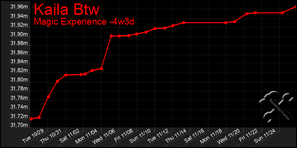 Last 31 Days Graph of Kaila Btw