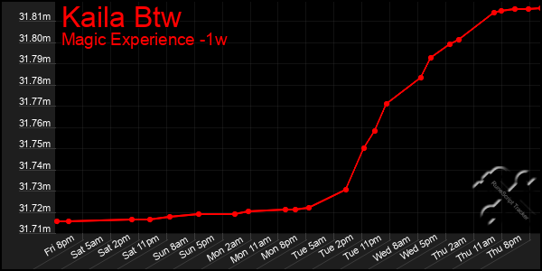 Last 7 Days Graph of Kaila Btw