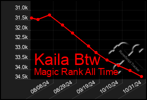 Total Graph of Kaila Btw