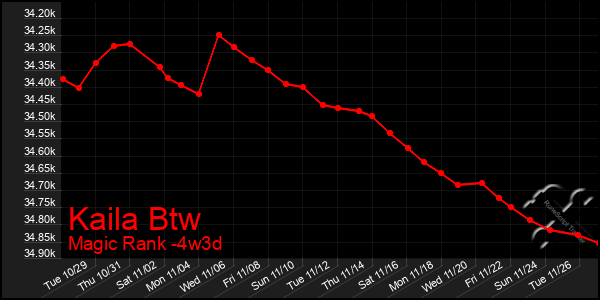 Last 31 Days Graph of Kaila Btw