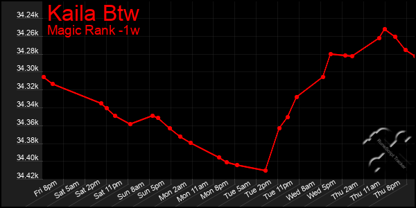 Last 7 Days Graph of Kaila Btw