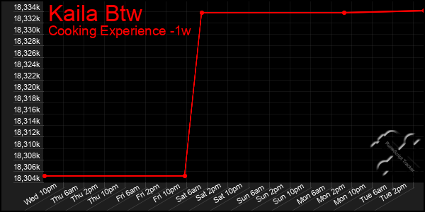 Last 7 Days Graph of Kaila Btw