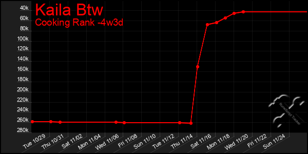 Last 31 Days Graph of Kaila Btw