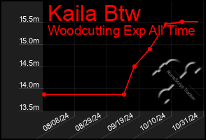 Total Graph of Kaila Btw