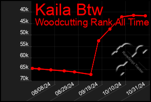 Total Graph of Kaila Btw