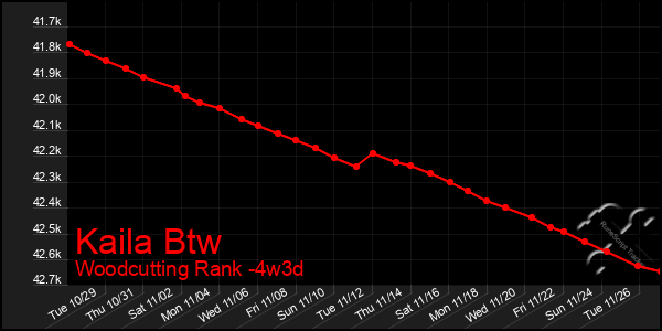 Last 31 Days Graph of Kaila Btw