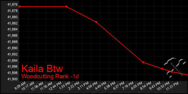 Last 24 Hours Graph of Kaila Btw