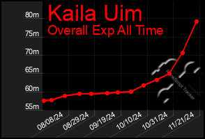 Total Graph of Kaila Uim