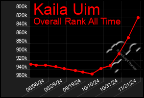 Total Graph of Kaila Uim