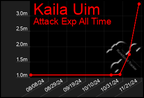 Total Graph of Kaila Uim