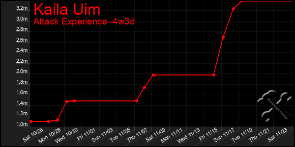 Last 31 Days Graph of Kaila Uim