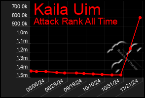 Total Graph of Kaila Uim