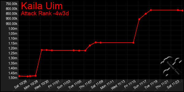 Last 31 Days Graph of Kaila Uim