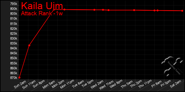 Last 7 Days Graph of Kaila Uim