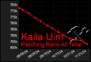 Total Graph of Kaila Uim