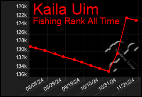 Total Graph of Kaila Uim