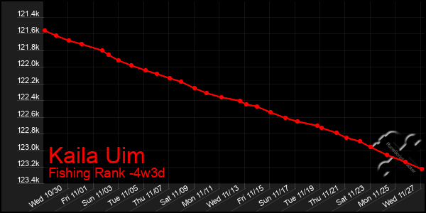 Last 31 Days Graph of Kaila Uim