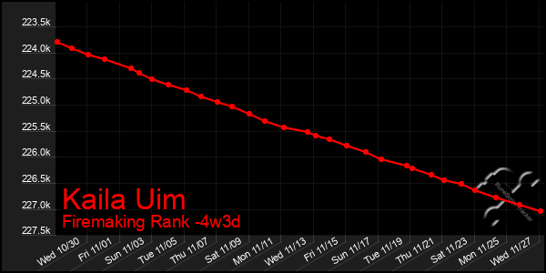 Last 31 Days Graph of Kaila Uim