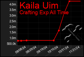 Total Graph of Kaila Uim