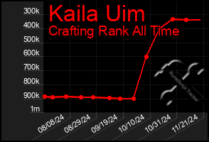 Total Graph of Kaila Uim