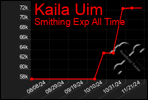 Total Graph of Kaila Uim