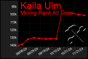 Total Graph of Kaila Uim