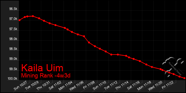 Last 31 Days Graph of Kaila Uim