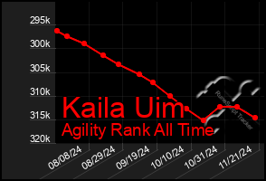 Total Graph of Kaila Uim