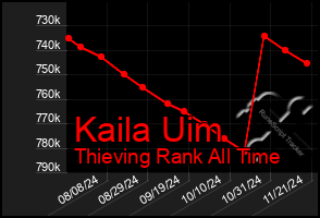 Total Graph of Kaila Uim