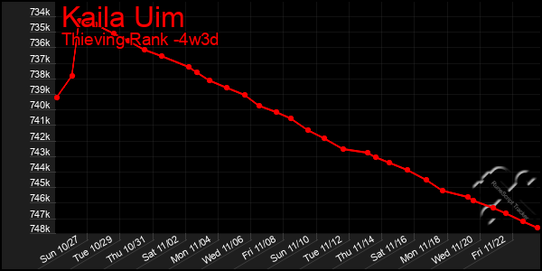 Last 31 Days Graph of Kaila Uim