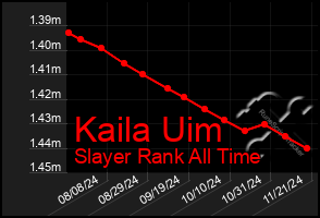 Total Graph of Kaila Uim