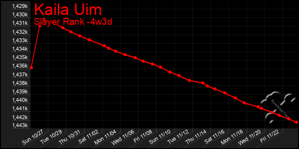 Last 31 Days Graph of Kaila Uim