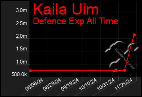 Total Graph of Kaila Uim