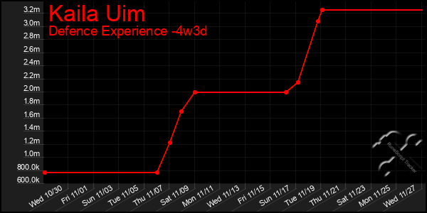 Last 31 Days Graph of Kaila Uim