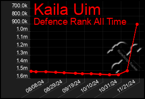 Total Graph of Kaila Uim