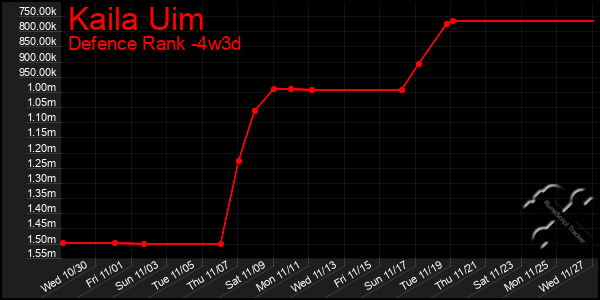 Last 31 Days Graph of Kaila Uim