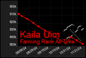 Total Graph of Kaila Uim