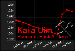 Total Graph of Kaila Uim