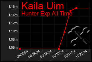 Total Graph of Kaila Uim