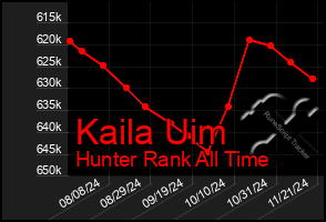 Total Graph of Kaila Uim