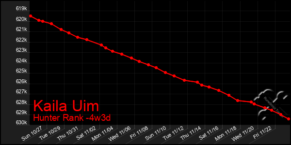 Last 31 Days Graph of Kaila Uim