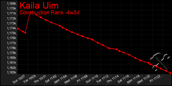 Last 31 Days Graph of Kaila Uim