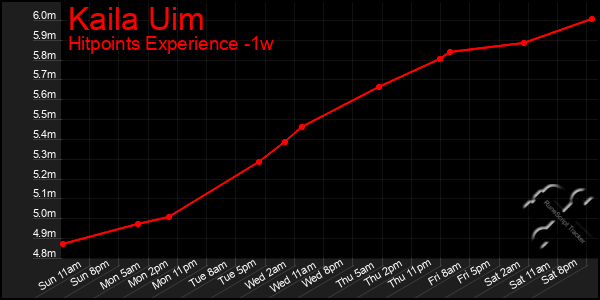 Last 7 Days Graph of Kaila Uim